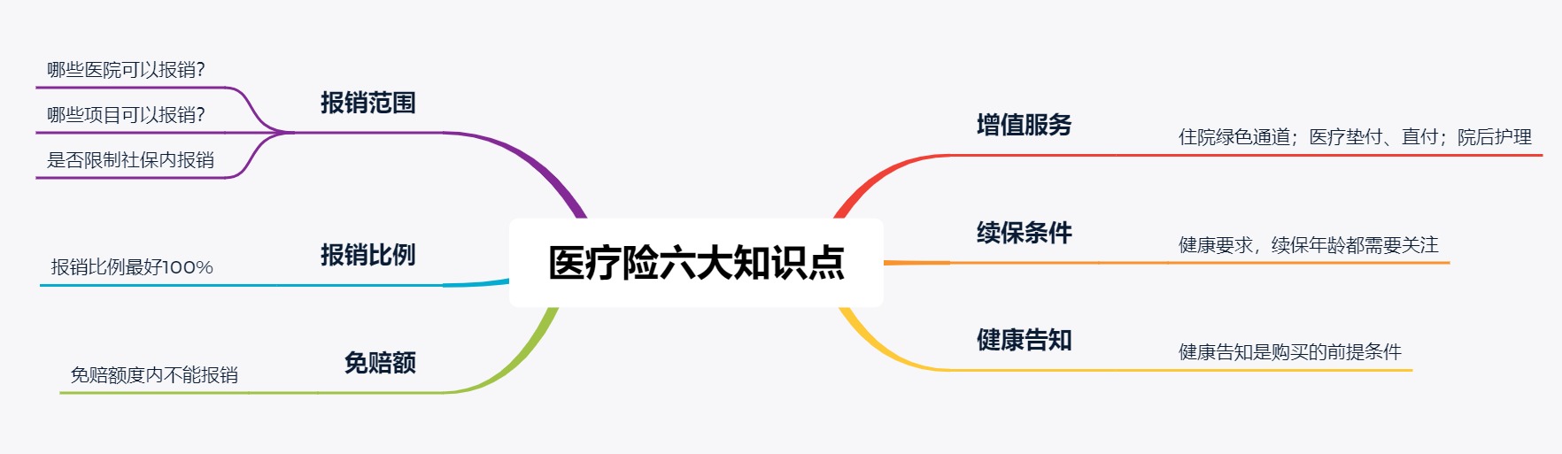 買醫療險前必須看的六大知識點