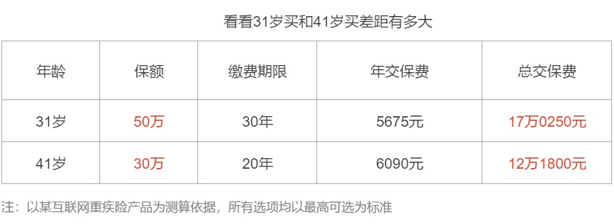 保險為什麼越早買越好