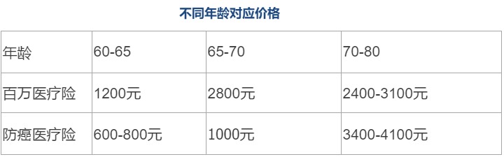 80歲也能買的醫療險清單!