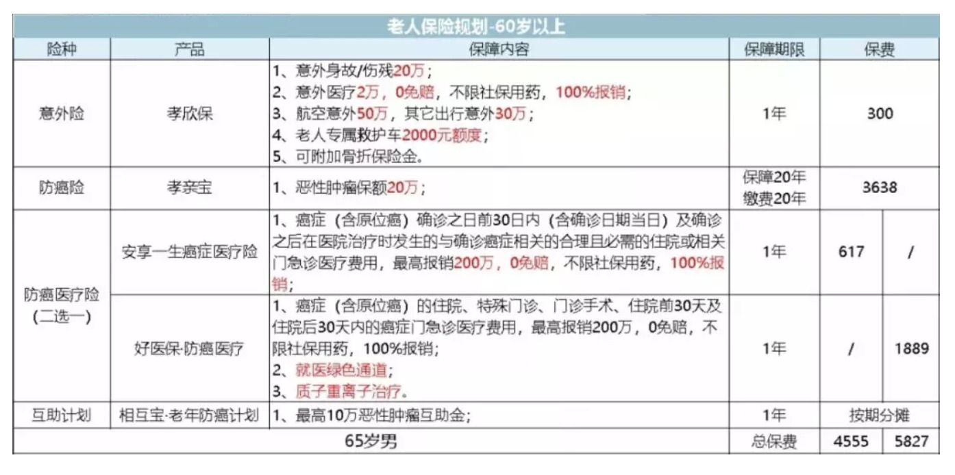 如何為父母配置保險？