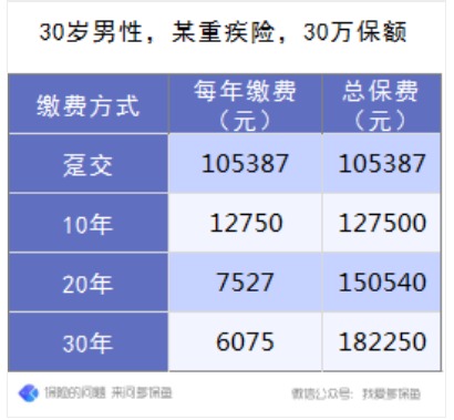 保險的繳費方式怎麼選最劃算
