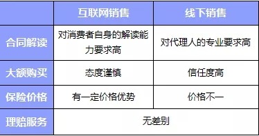 互聯網or代理人，買保險消費者應該如何選擇