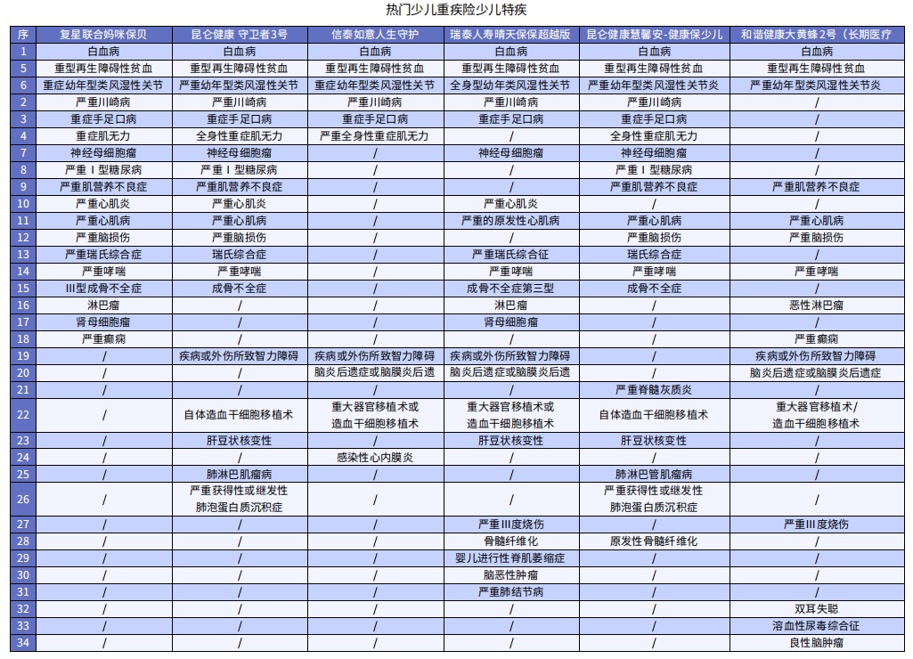 孩子的重疾險怎麼挑