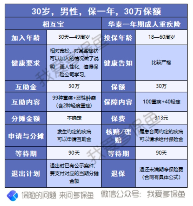 有了相互寶，還要保險嗎