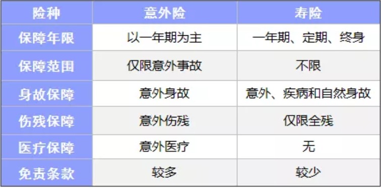 四大險種之間究竟有什麼不同