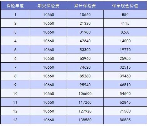 這樣買保險，小心退保