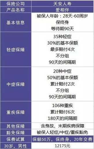 天安人壽愛相伴重疾險怎麼樣