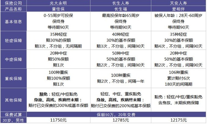 天安人壽愛相伴重疾險怎麼樣