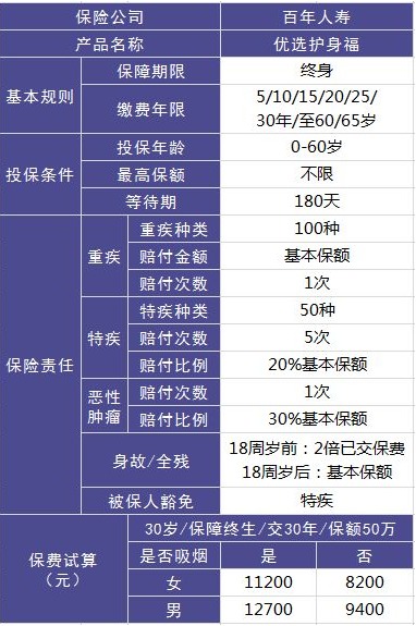 百年人壽優選護身福重疾險怎麼樣
