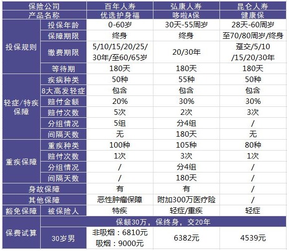 百年人壽優選護身福重疾險怎麼樣