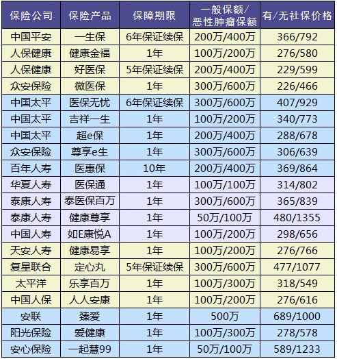 20款百萬醫療險大PK