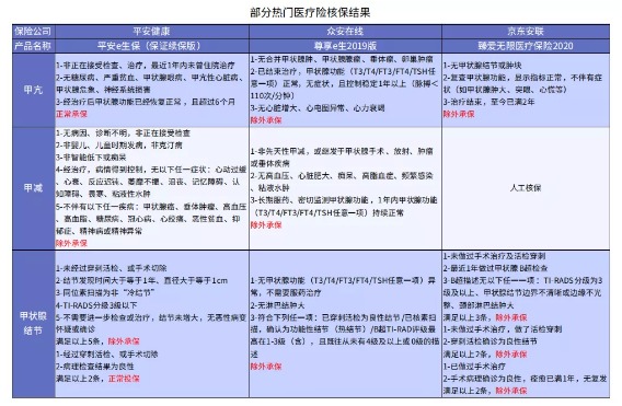 別慌，甲狀腺疾病還可以這樣投保！