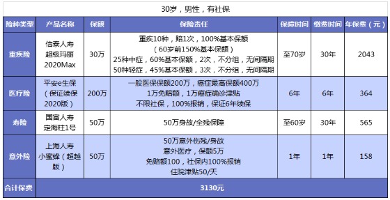 男性保險怎麼買