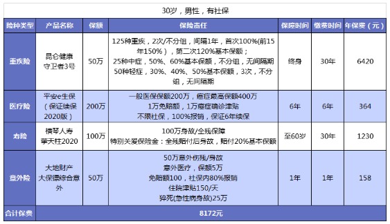 男性保險怎麼買
