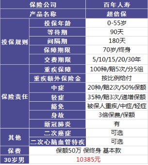 百年人壽超倍保重疾險怎麼樣
