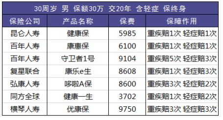 定期和終身重疾險怎麼選