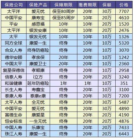 老人防癌險怎麼買