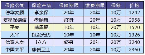 老人防癌險怎麼買