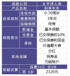 利享年年好不好，值不值得買？