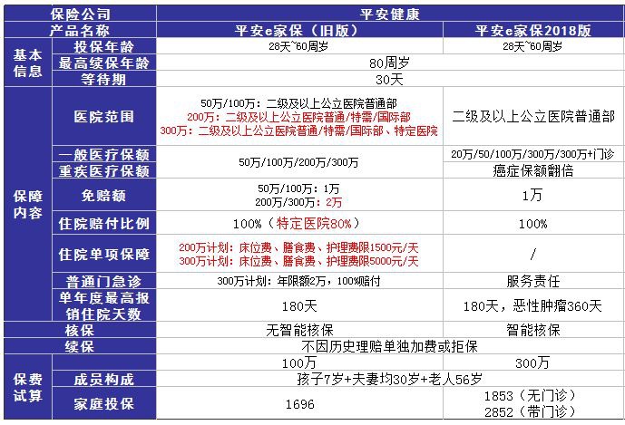 平安e家保醫療險測評