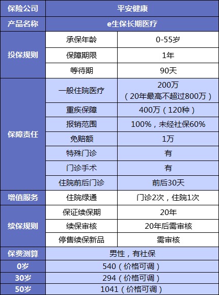 誰說醫療險續保難？這款保20年的產品，足夠顛覆市場！