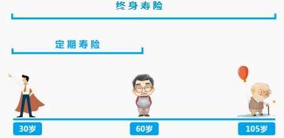 同樣的保障為什麼我買的壽險貴了10倍？