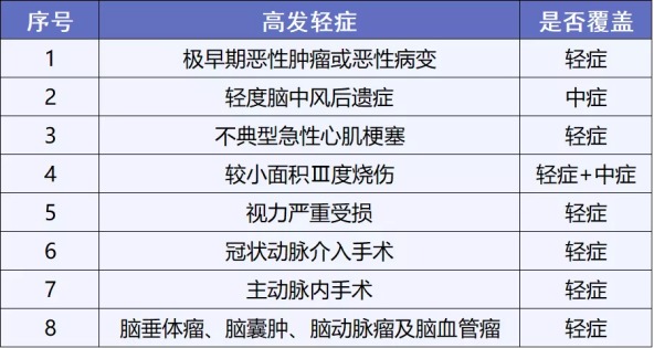 康惠保2.0重疾險測評