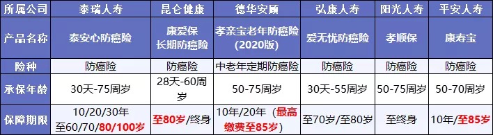 既然都能保癌症，重疾險和防癌險，咱到底選誰？