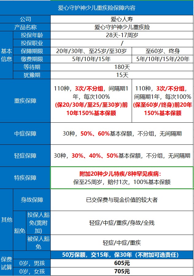 愛心守護神少兒重疾險好不好？