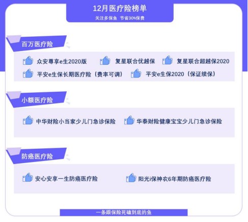 12月最值得買的醫療險名單