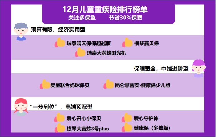 12月少兒重疾險榜單重磅上線!