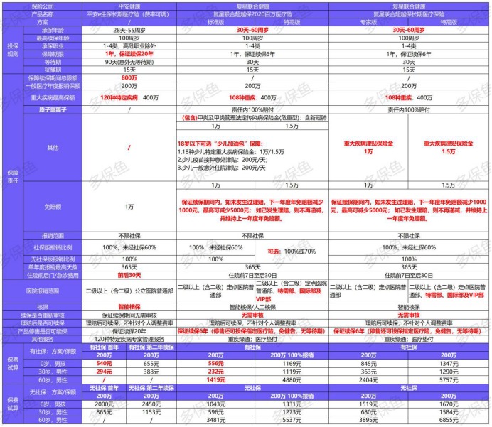 平安e生保長期醫療險產品測評