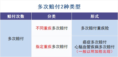 買多次賠付的重疾險是交智商稅？