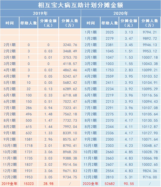 相互寶2020年分攤金額漲了，要退出嗎？