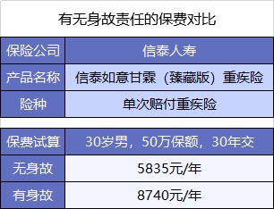  買重疾險不加身故，真的省錢了嗎？