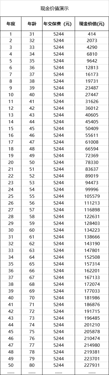  買重疾險不加身故，真的省錢了嗎？