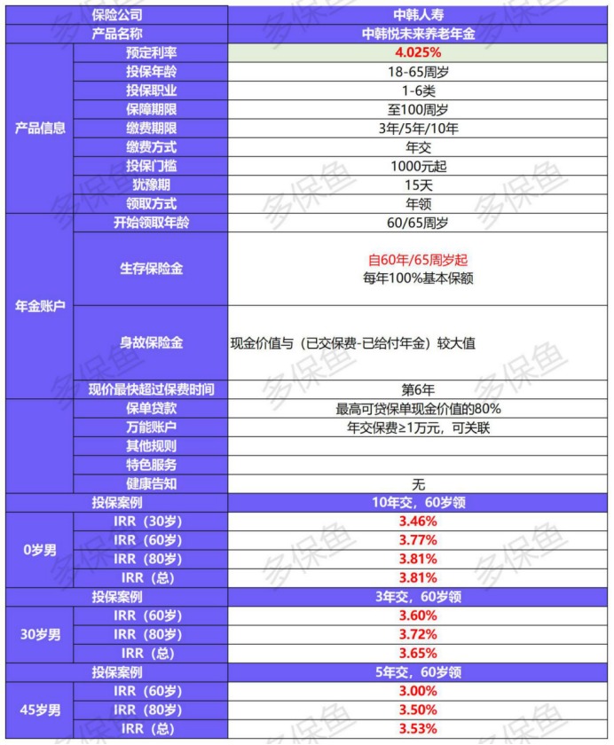 中韓悅未來養老年金產品測評