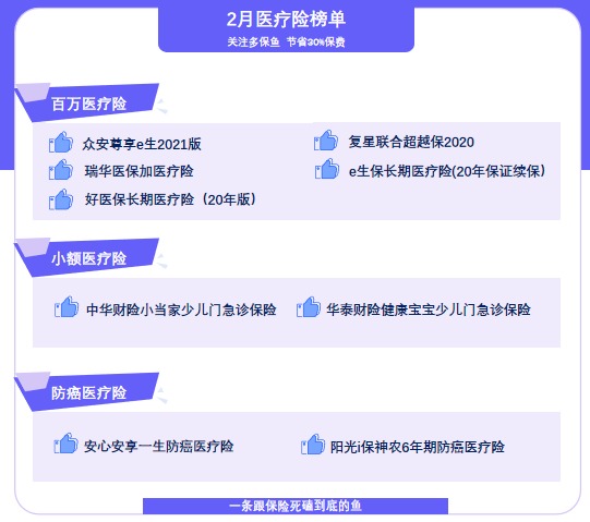 每月榜單 | 2月最值得買的醫療險榜單