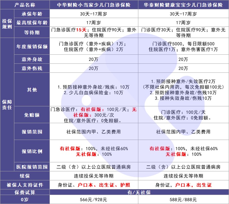 4月榜單 | 最值得買的醫療險都在這裏!