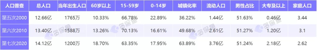 人口普查數據公布，2.6億老年人口誰來養老？