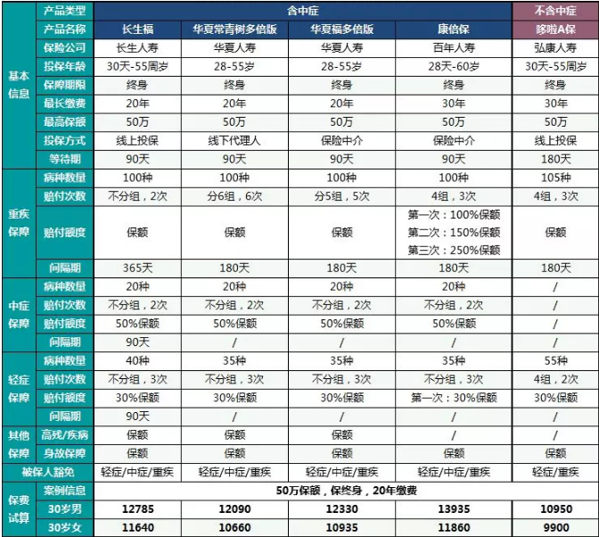  中症重疾險哪一款更好？