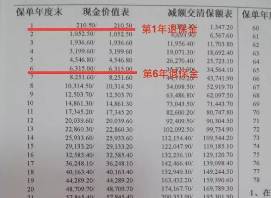 合同裏的現金價值