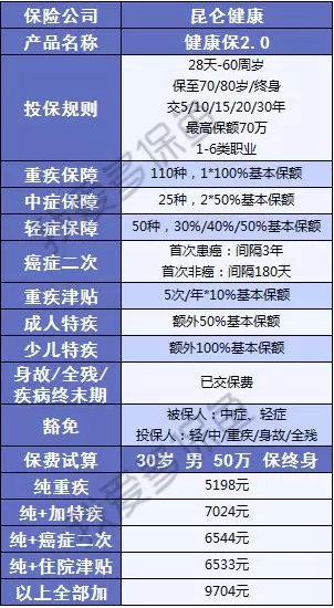  健康保2.0，這款重疾險很有意思！