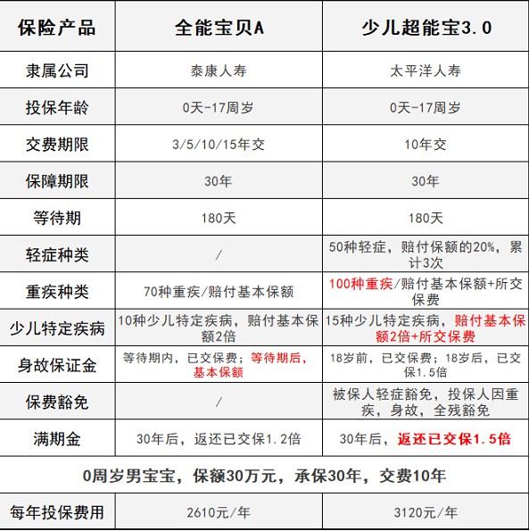 少兒超能寶3.0VS泰康全能寶，兒童承保哪家更強？