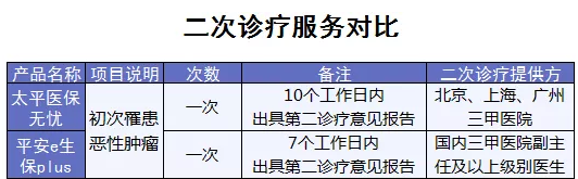 百萬醫療險增值服務哪家最好？