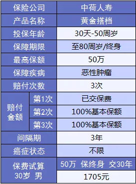 黃金搭檔防癌險：一款能搭配所有重疾險的產品