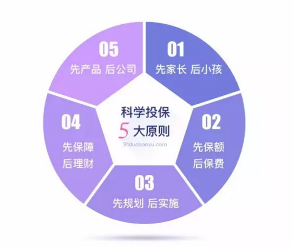 如何做到科學投保？這幾點你要清楚