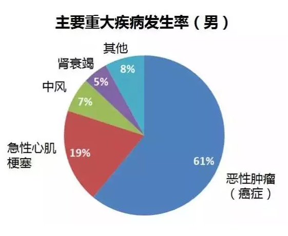 重疾險要選多次賠付嗎？
