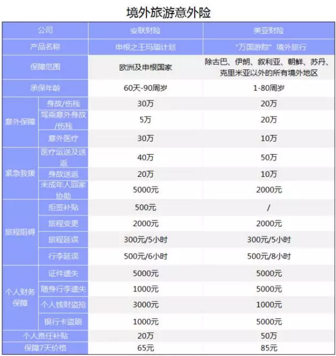 旅遊意外險該怎麼選？