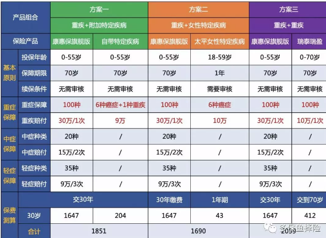 測評:7款女性重疾險深度測評